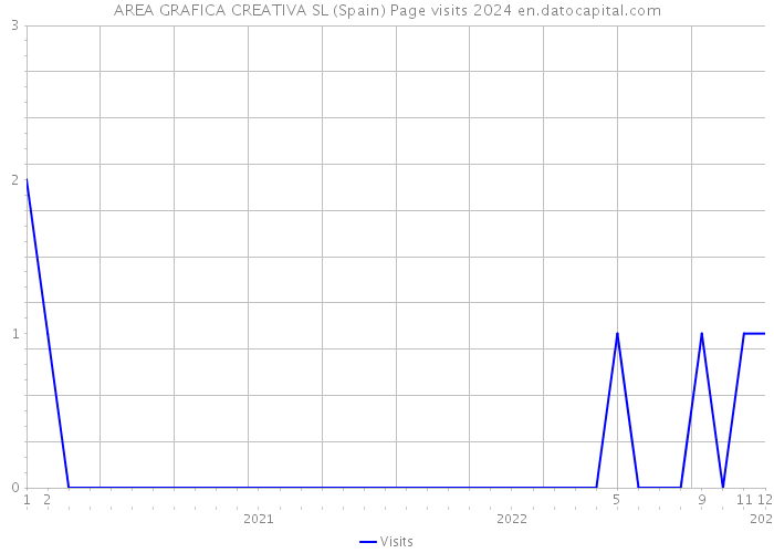 AREA GRAFICA CREATIVA SL (Spain) Page visits 2024 