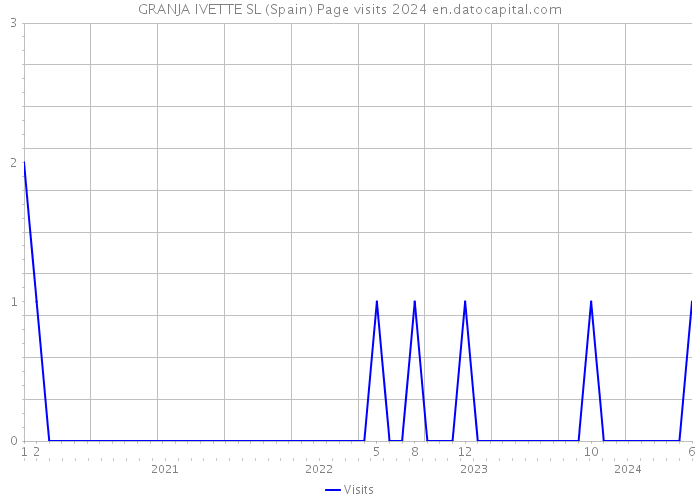 GRANJA IVETTE SL (Spain) Page visits 2024 