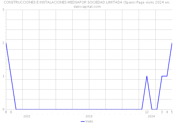 CONSTRUCCIONES E INSTALACIONES MEDSAFOR SOCIEDAD LIMITADA (Spain) Page visits 2024 