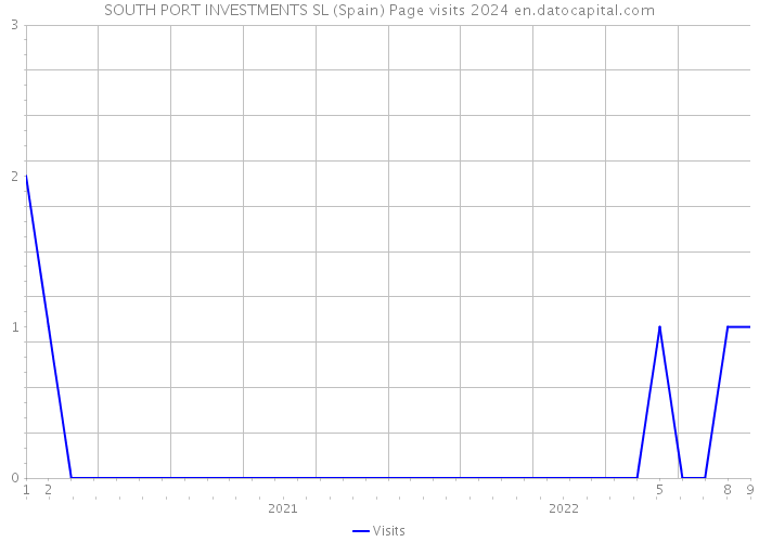 SOUTH PORT INVESTMENTS SL (Spain) Page visits 2024 