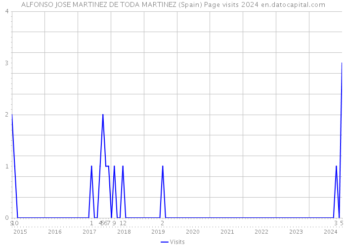 ALFONSO JOSE MARTINEZ DE TODA MARTINEZ (Spain) Page visits 2024 