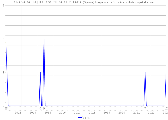 GRANADA EN JUEGO SOCIEDAD LIMITADA (Spain) Page visits 2024 