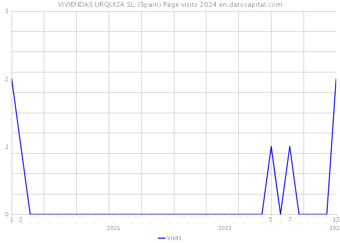 VIVIENDAS URQUIZA SL. (Spain) Page visits 2024 
