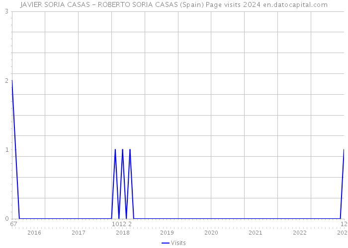 JAVIER SORIA CASAS - ROBERTO SORIA CASAS (Spain) Page visits 2024 