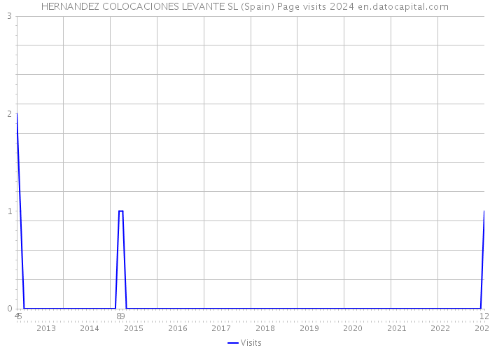 HERNANDEZ COLOCACIONES LEVANTE SL (Spain) Page visits 2024 