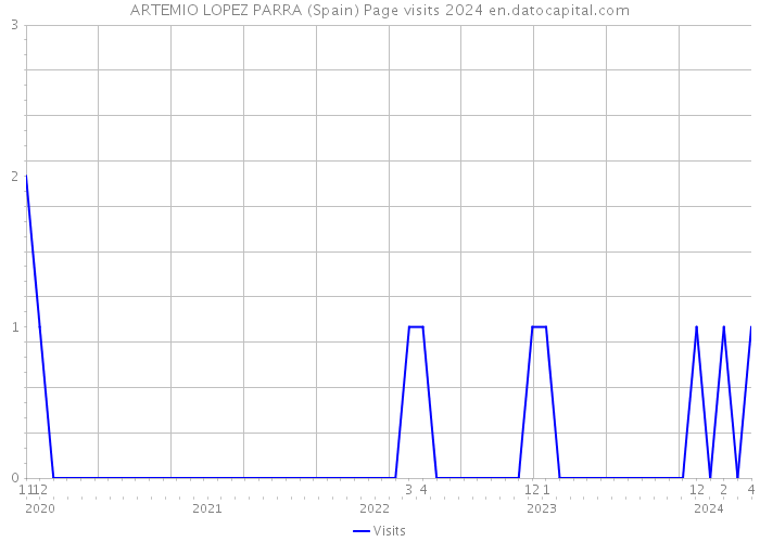 ARTEMIO LOPEZ PARRA (Spain) Page visits 2024 