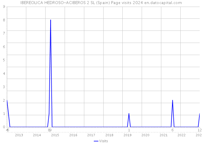 IBEREOLICA HEDROSO-ACIBEROS 2 SL (Spain) Page visits 2024 