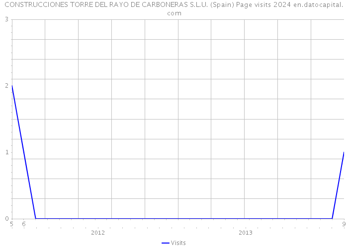 CONSTRUCCIONES TORRE DEL RAYO DE CARBONERAS S.L.U. (Spain) Page visits 2024 