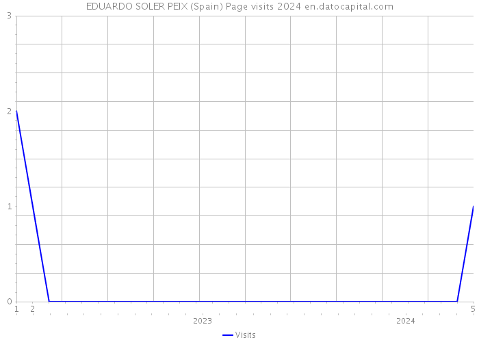 EDUARDO SOLER PEIX (Spain) Page visits 2024 