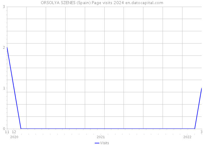 ORSOLYA SZENES (Spain) Page visits 2024 