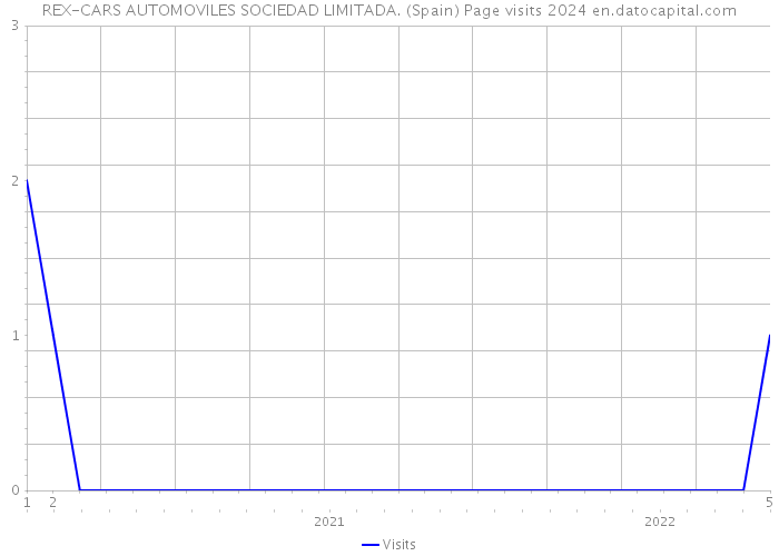 REX-CARS AUTOMOVILES SOCIEDAD LIMITADA. (Spain) Page visits 2024 