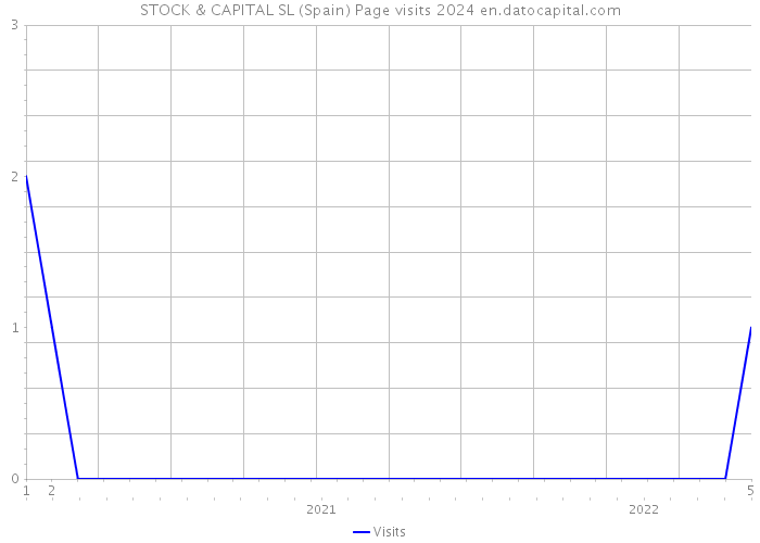 STOCK & CAPITAL SL (Spain) Page visits 2024 
