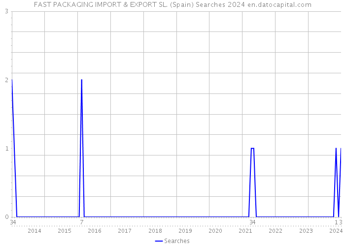 FAST PACKAGING IMPORT & EXPORT SL. (Spain) Searches 2024 