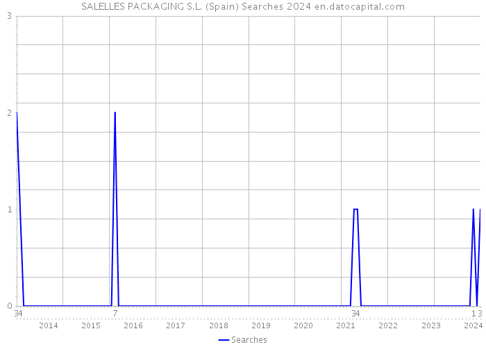SALELLES PACKAGING S.L. (Spain) Searches 2024 