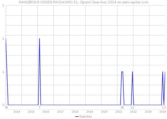 DANGEROUS GOODS PACKAGING S.L. (Spain) Searches 2024 
