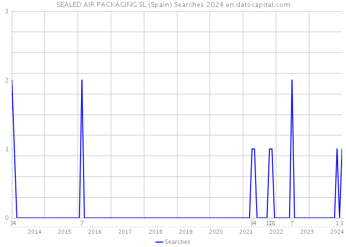 SEALED AIR PACKAGING SL (Spain) Searches 2024 