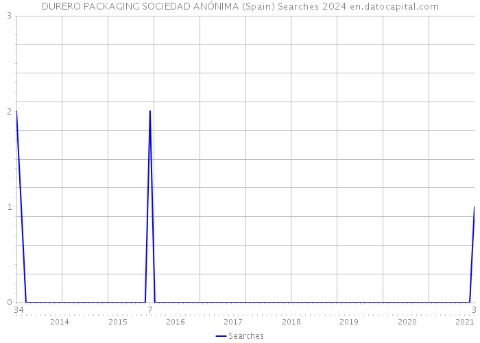 DURERO PACKAGING SOCIEDAD ANÓNIMA (Spain) Searches 2024 