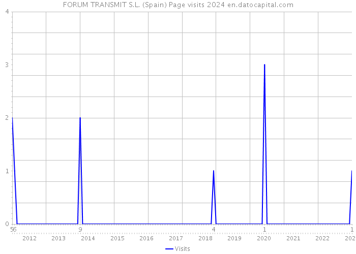 FORUM TRANSMIT S.L. (Spain) Page visits 2024 