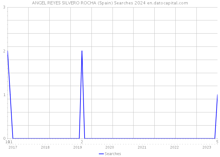 ANGEL REYES SILVERO ROCHA (Spain) Searches 2024 