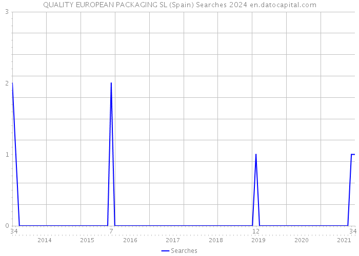 QUALITY EUROPEAN PACKAGING SL (Spain) Searches 2024 