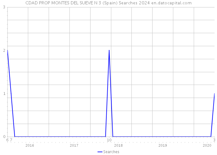 CDAD PROP MONTES DEL SUEVE N 3 (Spain) Searches 2024 