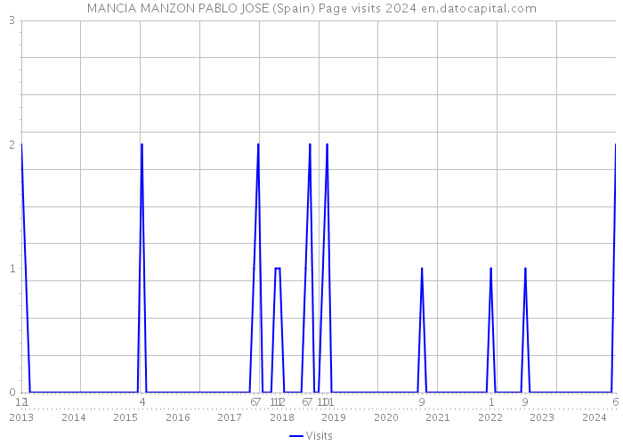 MANCIA MANZON PABLO JOSE (Spain) Page visits 2024 