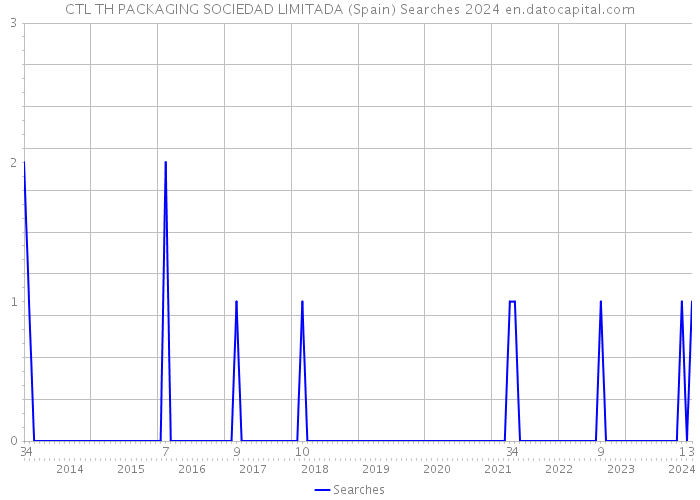 CTL TH PACKAGING SOCIEDAD LIMITADA (Spain) Searches 2024 