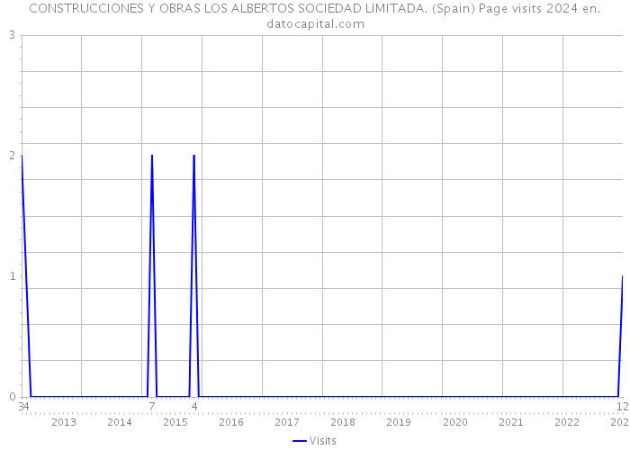 CONSTRUCCIONES Y OBRAS LOS ALBERTOS SOCIEDAD LIMITADA. (Spain) Page visits 2024 