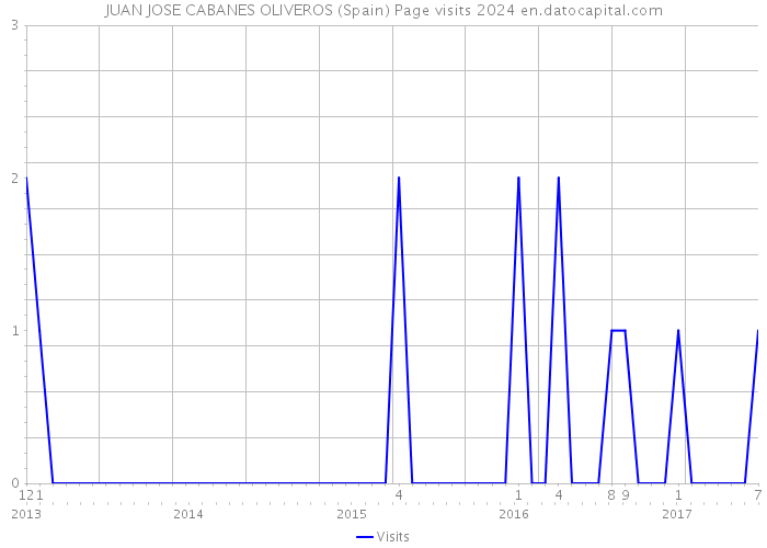 JUAN JOSE CABANES OLIVEROS (Spain) Page visits 2024 