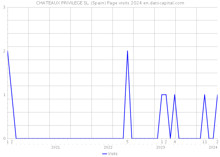 CHATEAUX PRIVILEGE SL. (Spain) Page visits 2024 