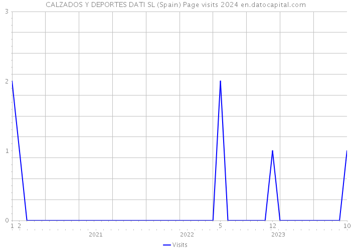 CALZADOS Y DEPORTES DATI SL (Spain) Page visits 2024 