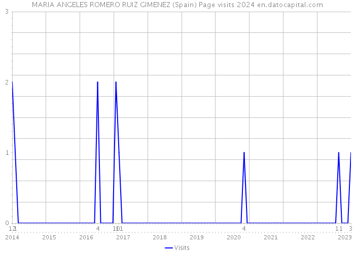 MARIA ANGELES ROMERO RUIZ GIMENEZ (Spain) Page visits 2024 