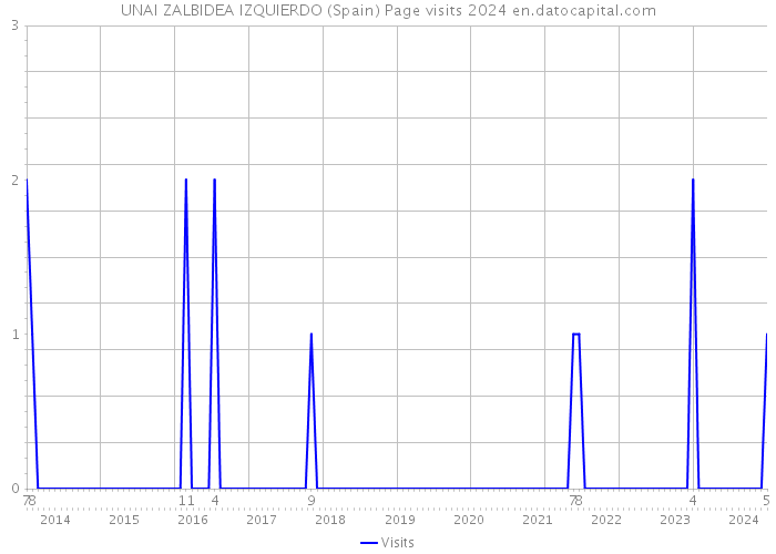 UNAI ZALBIDEA IZQUIERDO (Spain) Page visits 2024 