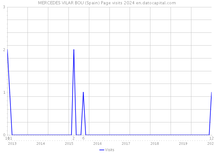 MERCEDES VILAR BOU (Spain) Page visits 2024 