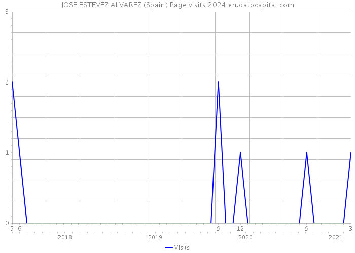 JOSE ESTEVEZ ALVAREZ (Spain) Page visits 2024 