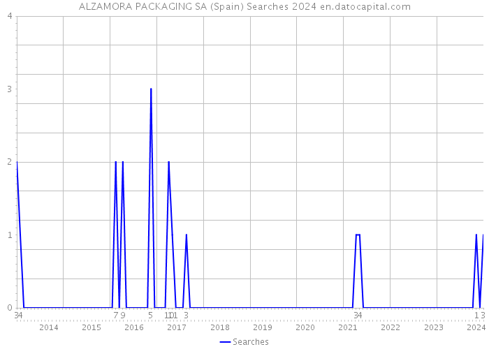 ALZAMORA PACKAGING SA (Spain) Searches 2024 