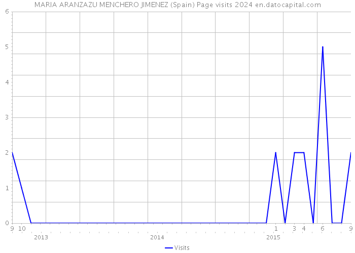 MARIA ARANZAZU MENCHERO JIMENEZ (Spain) Page visits 2024 