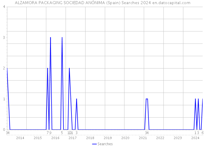 ALZAMORA PACKAGING SOCIEDAD ANÓNIMA (Spain) Searches 2024 