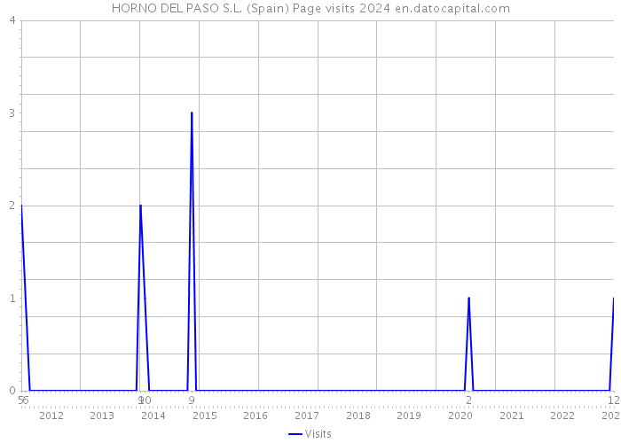 HORNO DEL PASO S.L. (Spain) Page visits 2024 