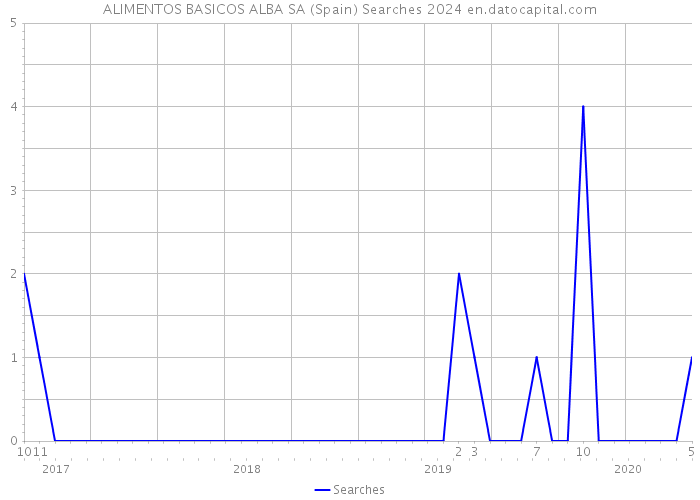 ALIMENTOS BASICOS ALBA SA (Spain) Searches 2024 