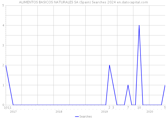 ALIMENTOS BASICOS NATURALES SA (Spain) Searches 2024 