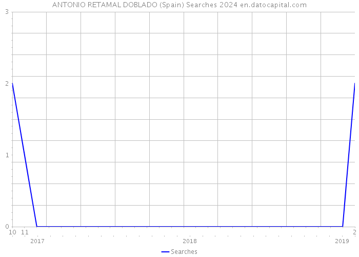 ANTONIO RETAMAL DOBLADO (Spain) Searches 2024 