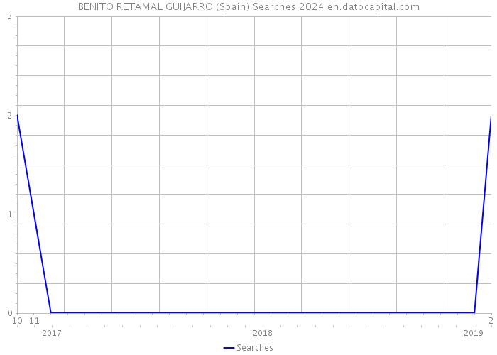 BENITO RETAMAL GUIJARRO (Spain) Searches 2024 