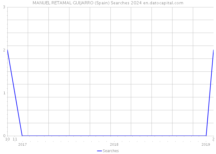 MANUEL RETAMAL GUIJARRO (Spain) Searches 2024 