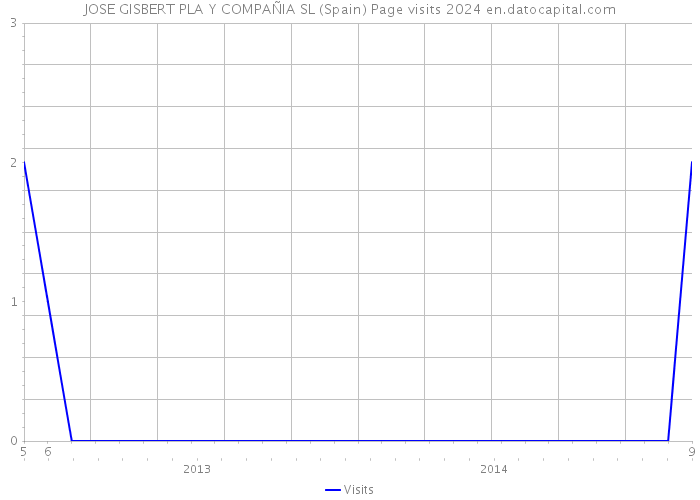 JOSE GISBERT PLA Y COMPAÑIA SL (Spain) Page visits 2024 