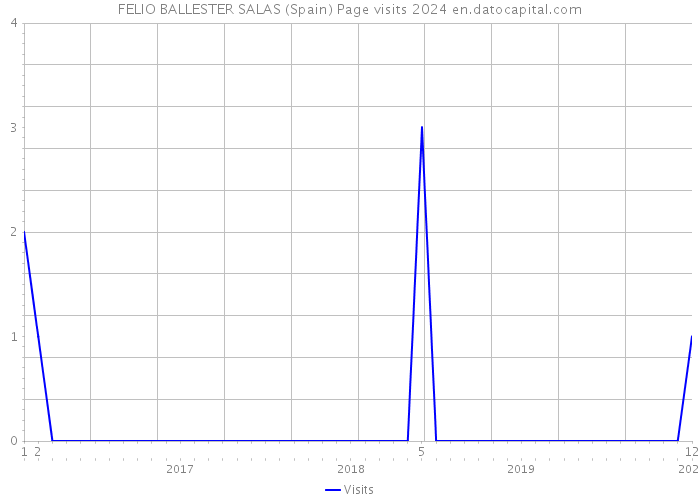 FELIO BALLESTER SALAS (Spain) Page visits 2024 