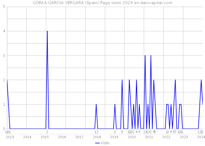 GORKA GARCIA VERGARA (Spain) Page visits 2024 