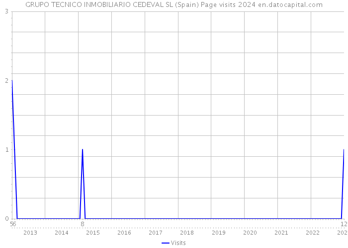 GRUPO TECNICO INMOBILIARIO CEDEVAL SL (Spain) Page visits 2024 