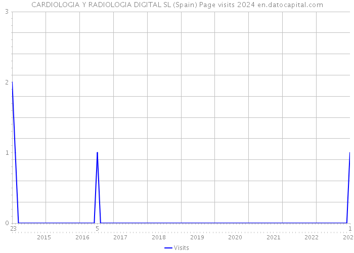 CARDIOLOGIA Y RADIOLOGIA DIGITAL SL (Spain) Page visits 2024 