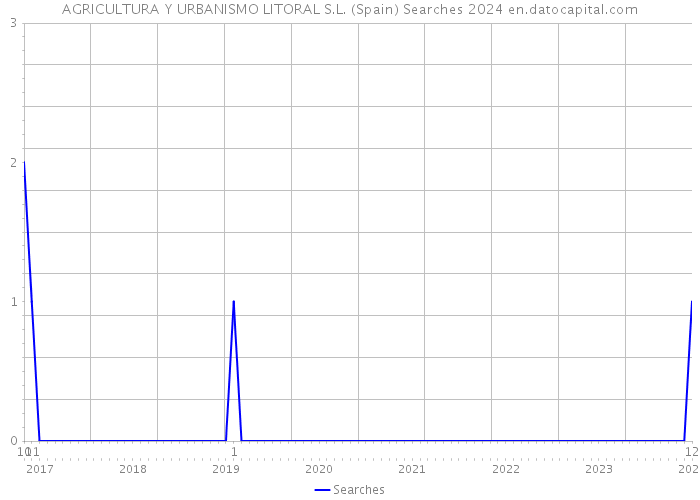 AGRICULTURA Y URBANISMO LITORAL S.L. (Spain) Searches 2024 